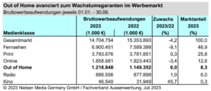 Tabelle Nielsen Werbetrend 2023